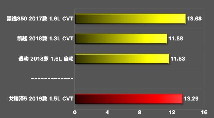 2019款艾瑞泽5加速测试 19款艾瑞泽5百公里加速时间