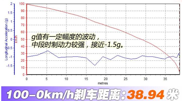 2019款艾瑞泽5刹车测试 19款艾瑞泽5刹车距离多少米？