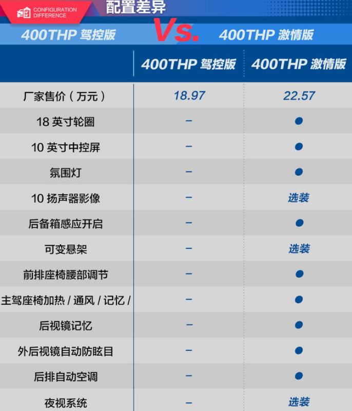 标致508L激情版和驾控版配置差异