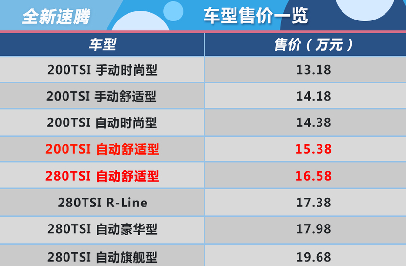 2019款速腾200TSI手动时尚型价格多少？2019速腾低配多少钱？