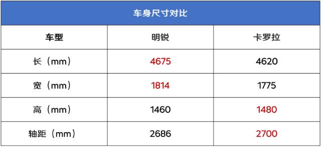 明锐对比卡罗拉尺寸哪个大？