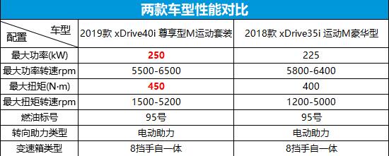 宝马X5新款和老款动力的较量 哪款表现更好？