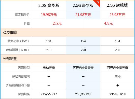 2019款凯美瑞2.5G豪华版好不好？值得购买吗？