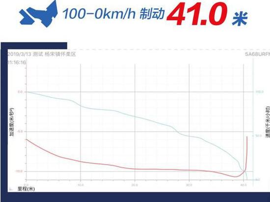 2019款阿特兹刹车测试 全新阿特兹百公里刹车距离多少米？