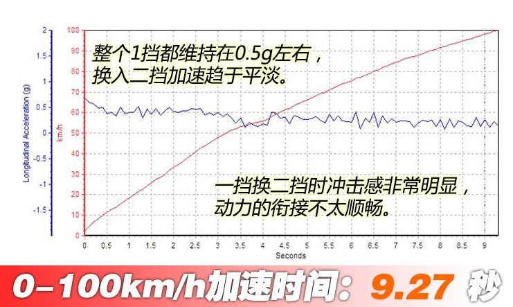 2019款胜达百公里加速时间 全新胜达动力性能测试