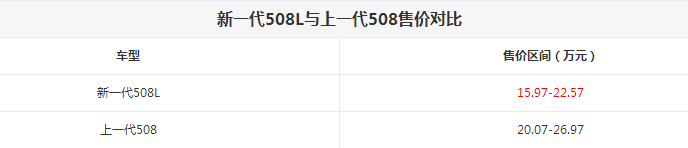 新一代508L的售价是否有优势吗？