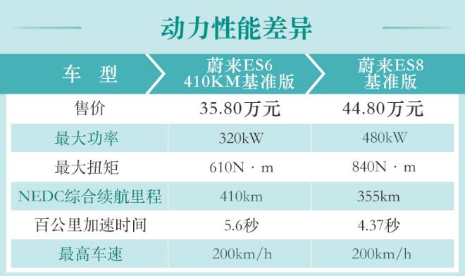 蔚来ES6和蔚来ES8哪个动力更强劲？