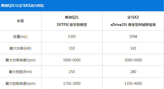 奥迪Q2L和宝马X2的动力比拼