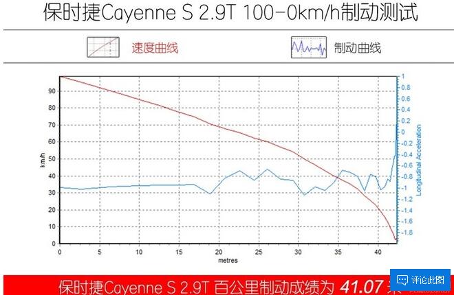 卡宴2.9T百公里刹车测试 卡宴2.9T刹车距离多少？