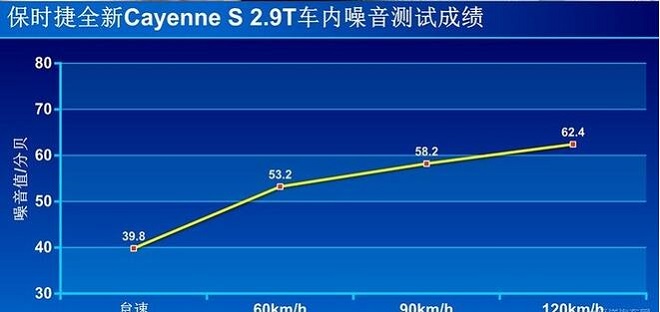 卡宴2.9T噪音测试 卡宴2.9T车内隔音效果怎么样？