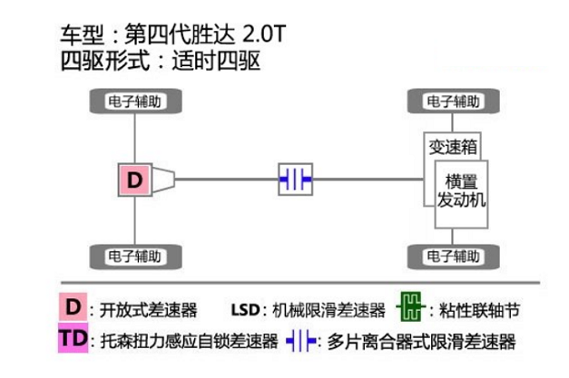 2019款四代胜达四驱系统介绍