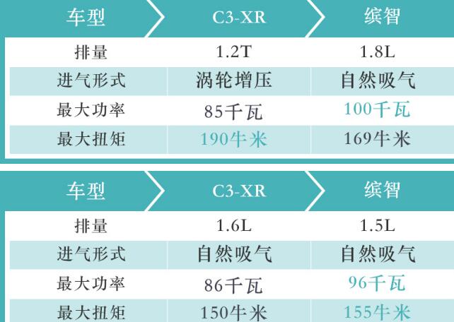 雪铁龙C3-XR和本田缤智动力的较量