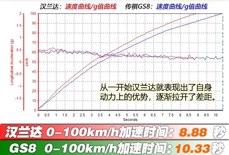 传祺GS8和汉兰达哪个百公里加速快？