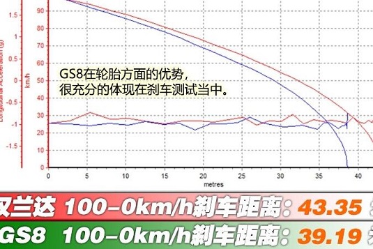 传祺GS8和汉兰达刹车表现谁比较好？