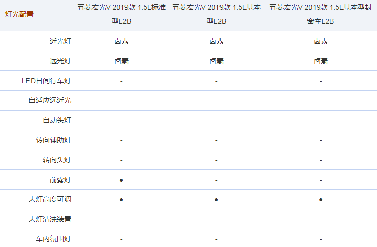 五菱宏光V大灯配置功能介绍