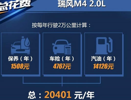 瑞风M4 2.0L一年养车成本多少？<font color=red>瑞风M4养车成本</font>计算