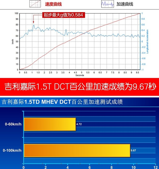 吉利嘉际百公里加速几秒？嘉际动力性能测试