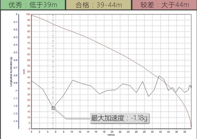 2019款福克斯ST-Line百公里刹车距离多近？