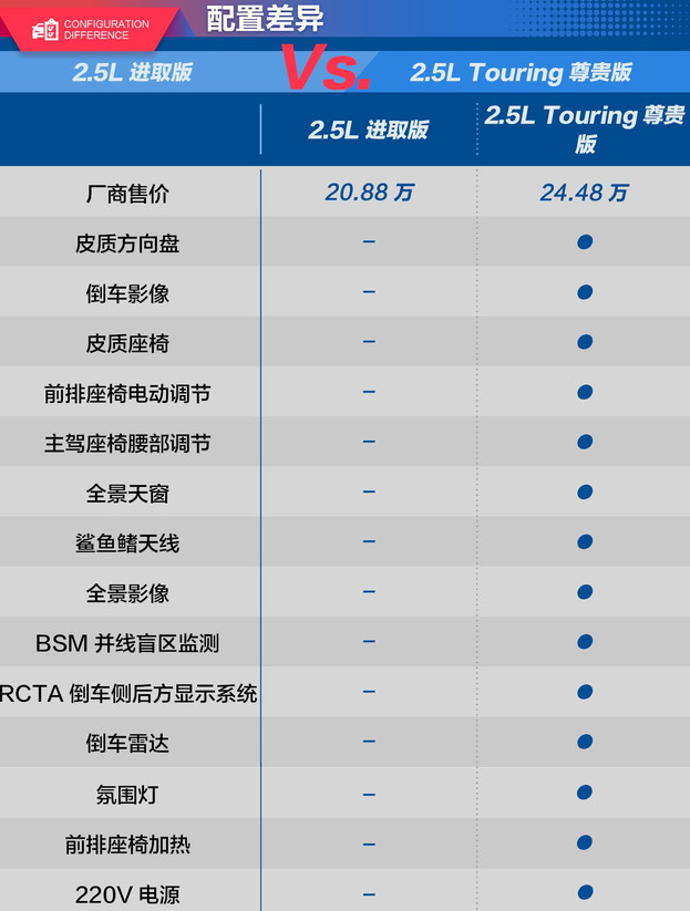 亚洲龙尊贵版和进取版配置差异