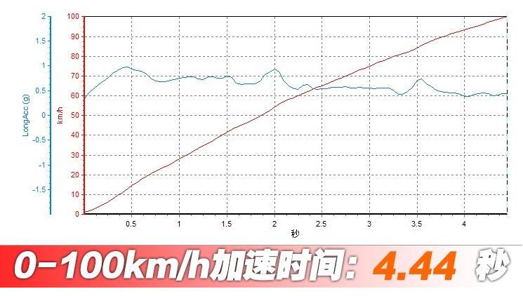 AMG E53加速测试 AMG E53百公里加速多少秒？