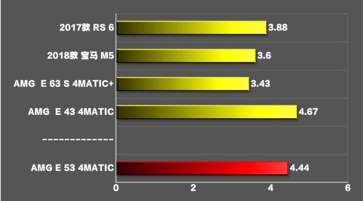 AMG E53加速测试 AMG E53百公里加速多少秒？