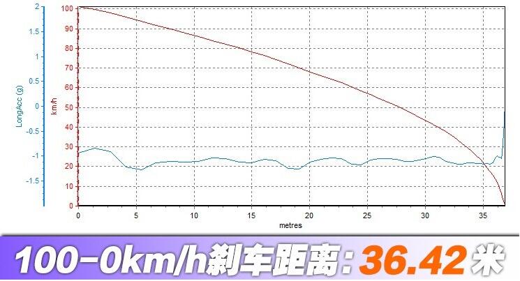 AMG E53制动测试成绩怎么样？表现好不好？