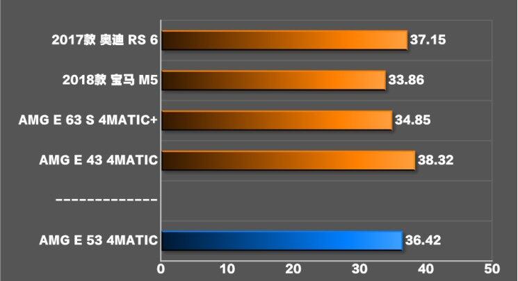 AMG E53制动测试成绩怎么样？表现好不好？