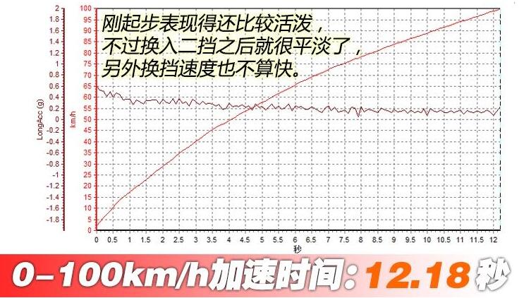 2019款福睿斯1.5L顶配百公里加速多少秒？