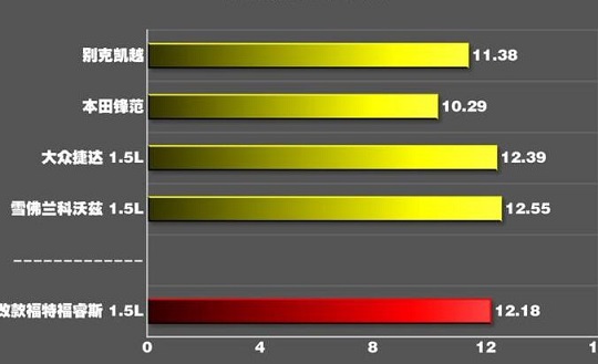 2019款福睿斯1.5L顶配百公里加速多少秒？