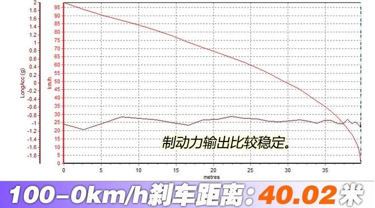 2019款福睿斯1.5L顶配制动测试成绩好不好？