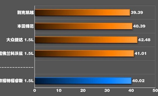 2019款<font color=red>福睿斯1</font>.5L顶配制动测试成绩好不好？