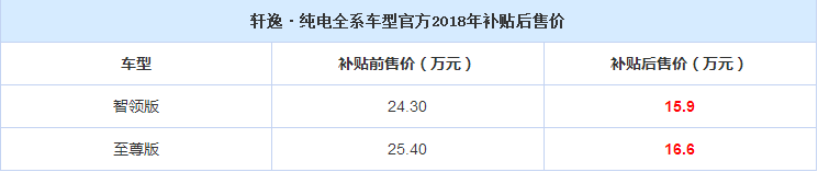 轩逸纯电补贴后售价是多少？轩逸电动补贴后多少钱？