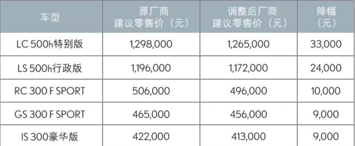 雷克萨斯全系车型调价 最高降幅可达3.3万