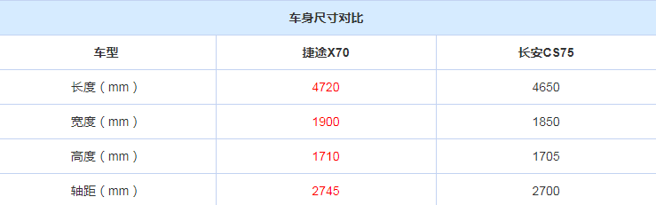 捷途X70和CS75对比哪个尺寸大？