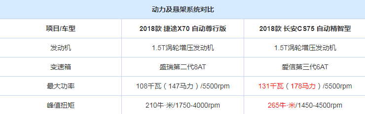 捷途X70和CS75变速箱对比哪个好？