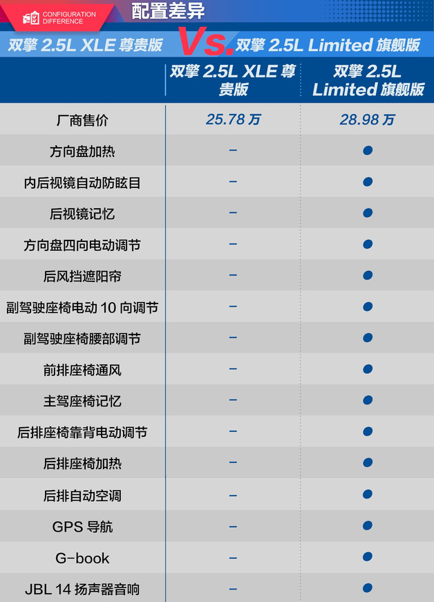 亚洲龙双擎旗舰版和尊贵版配置差异