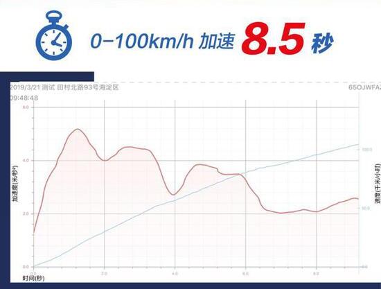 2018款别克GL8百公里加速多少秒？