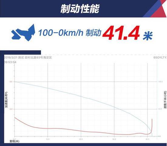 2018款别克GL8制动测试成绩怎么样？