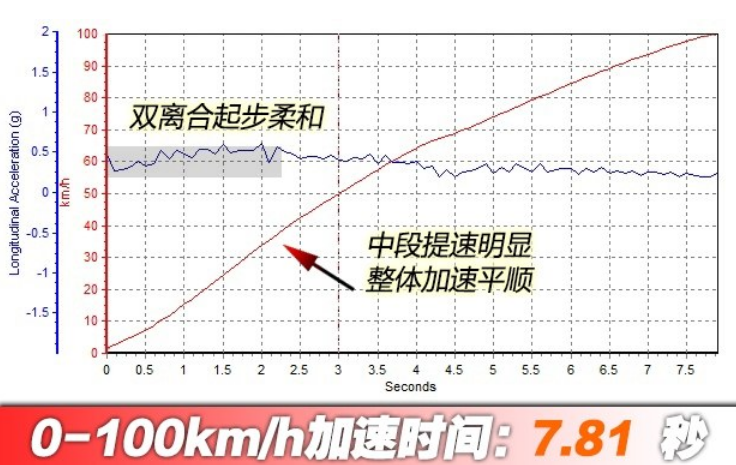 2019款明锐百公里加速几秒 2019明锐动力性能测试