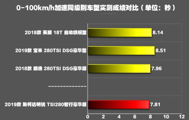 2019款明锐百公里加速几秒 2019明锐动力性能测试