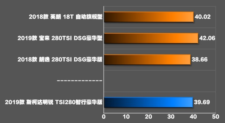 2019款明锐刹车距离 2019明锐制动测试