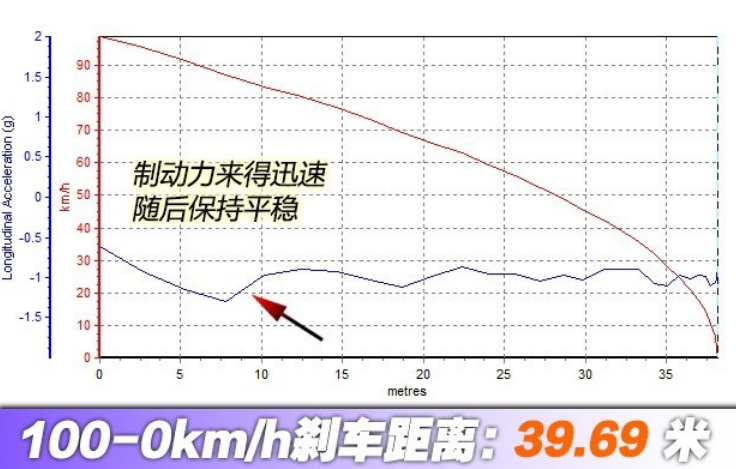 2019款明锐刹车距离 2019明锐制动测试