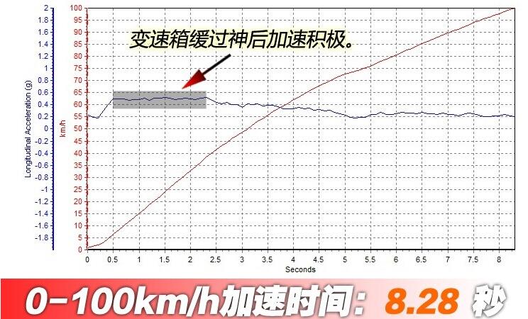 大众T-Cross加速测试 T-Cross百公里加速多少秒？