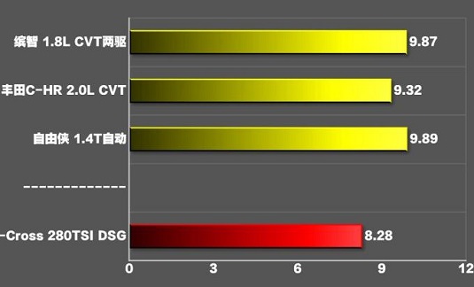 大众T-Cross加速测试 T-Cross百公里加速多少秒？