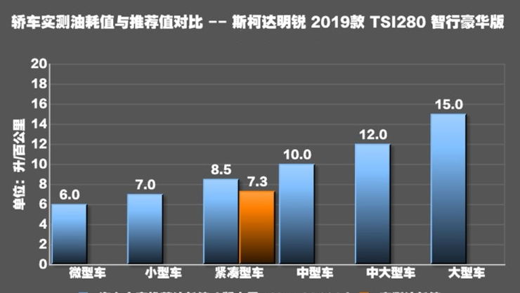 2019款明锐油耗测试 2019明锐真实油耗多少？