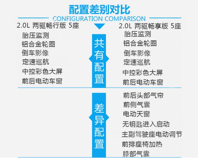 欧蓝德两驱畅行版和两驱畅享版配置差异