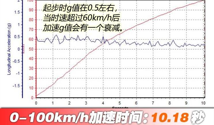 艾瑞泽5e 450百公里加速需要多少时间？