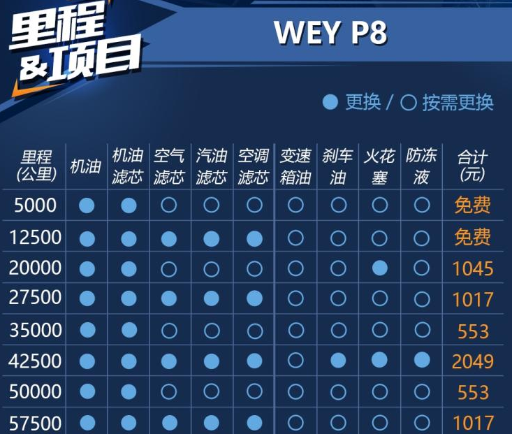 WEY P8保养价格是多少？P8保养里程项目