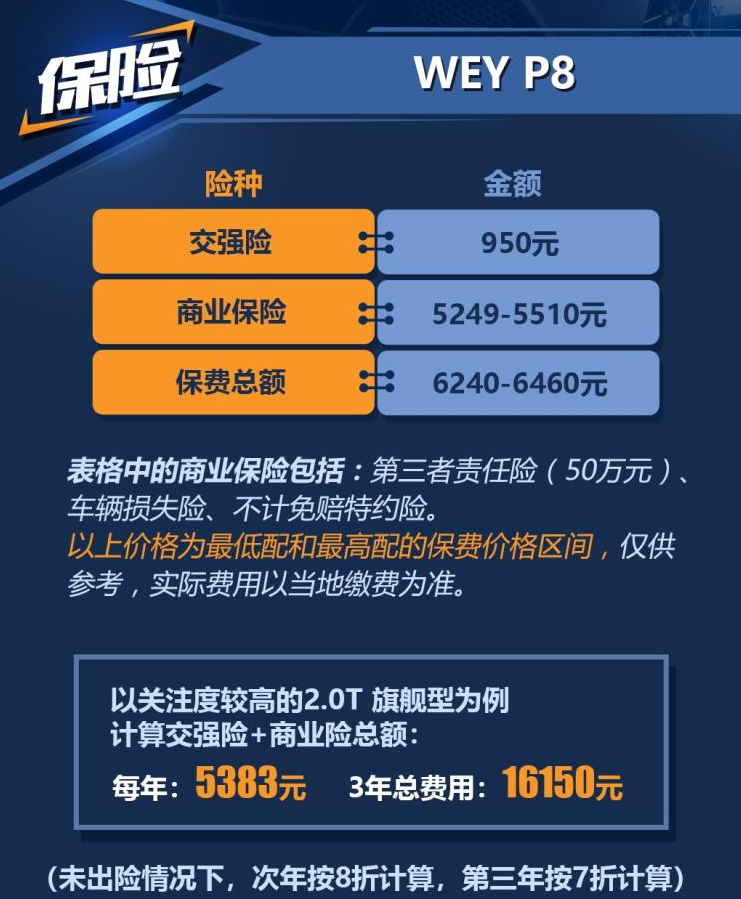 WEY P8保险价格多少？P8保险费用一年多少？