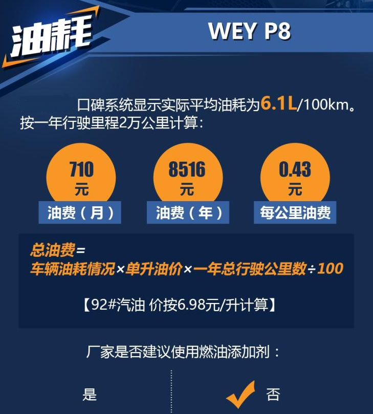 WEY P8实际平均油耗一公里几毛钱？